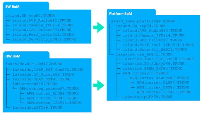 Example of software bill of materials.
